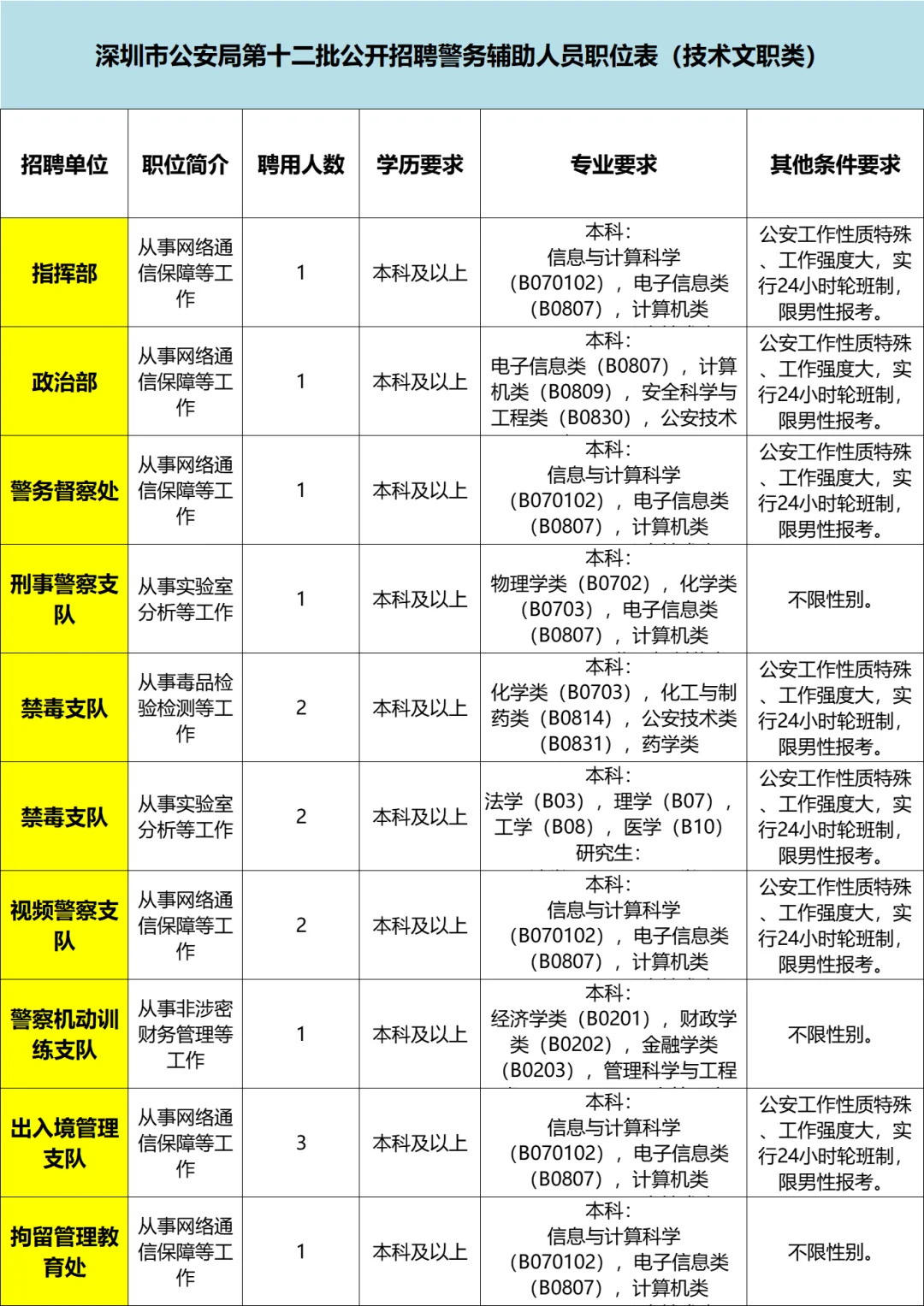 深圳公安局大招聘，好看的果然都要上交国家