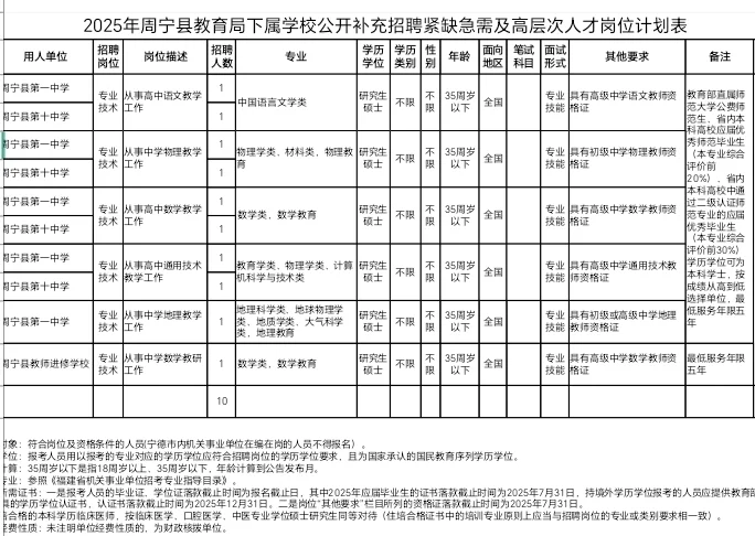紧缺急需高层次人才!周宁县补充公开招聘