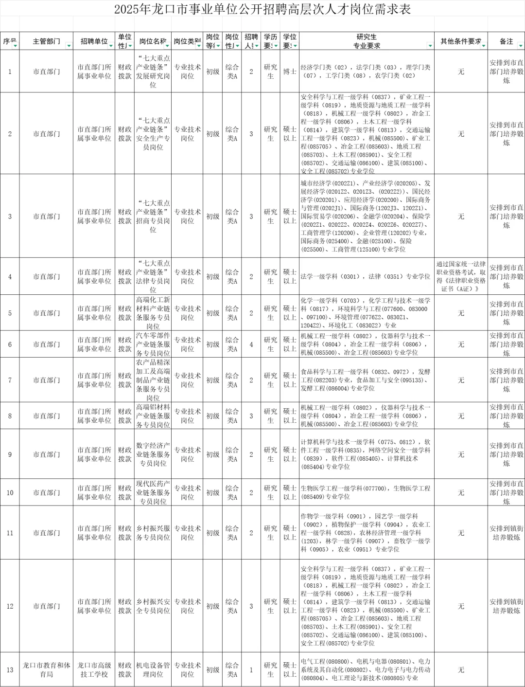 2025年龙口市事业单位公开招聘高层次人才