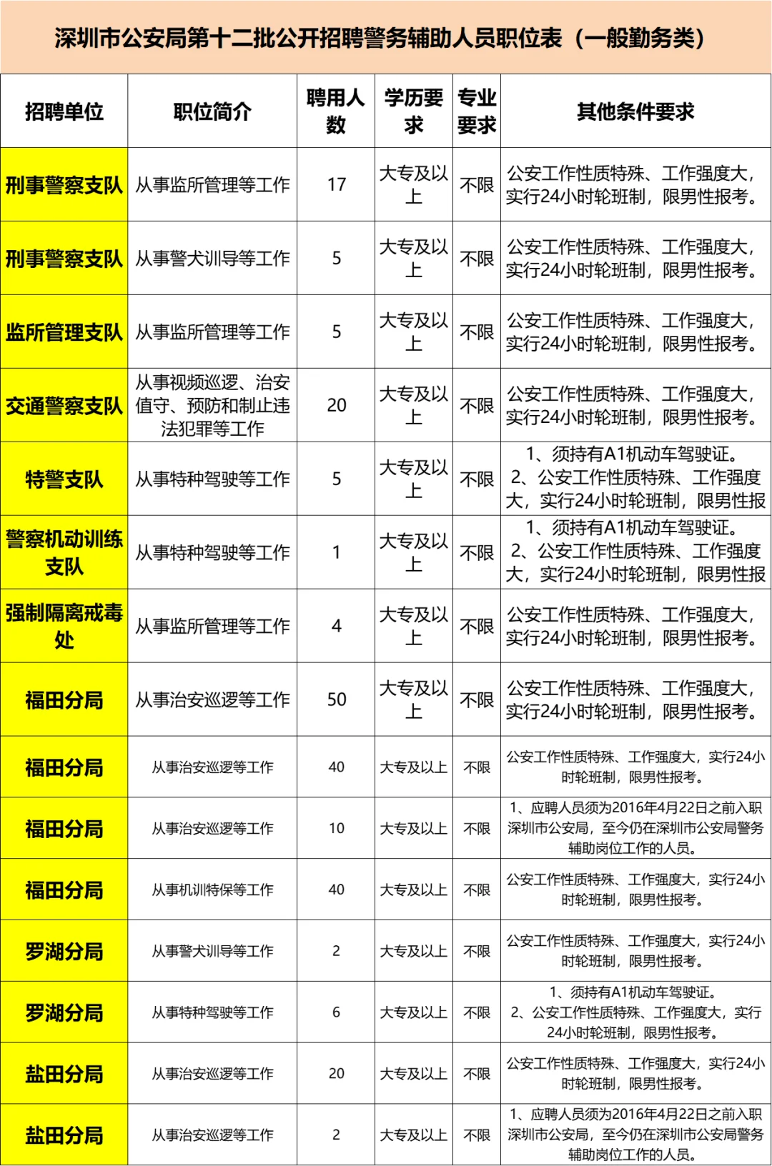 深圳公安局大招聘，好看的果然都要上交国家