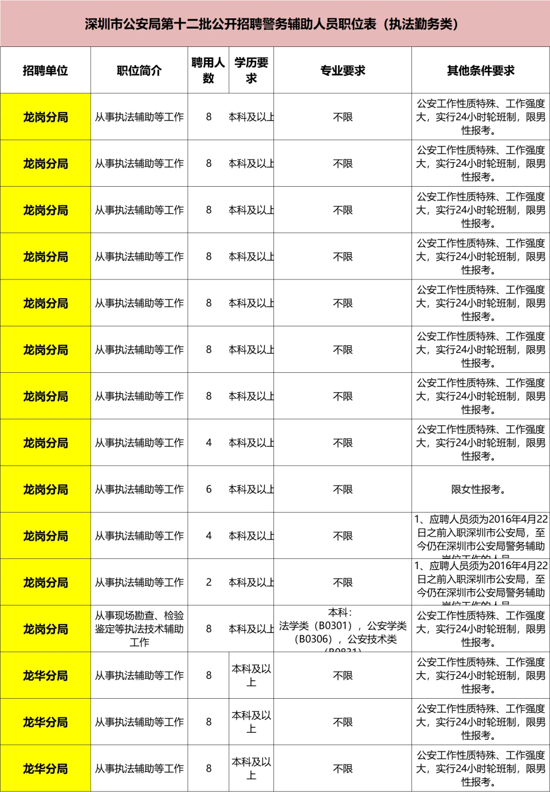 深圳公安局大招聘，好看的果然都要上交国家