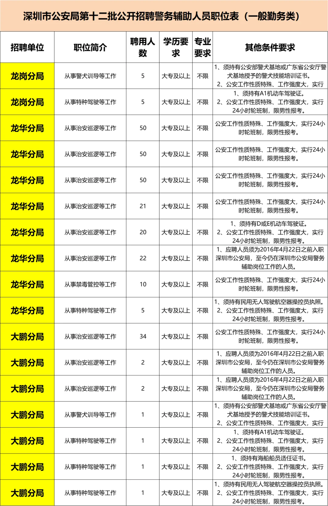 深圳公安局大招聘，好看的果然都要上交国家
