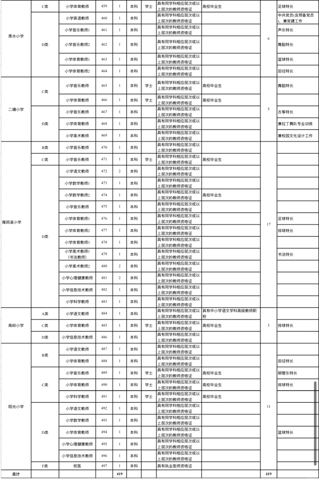 速来?市直属学校公开招聘教师419人‼️