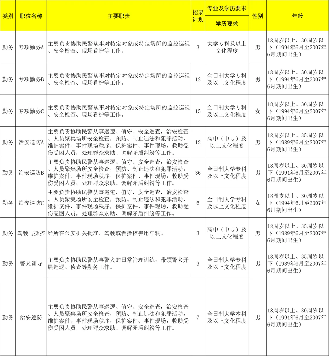 ?‍♂️ 局太缺人了！专科学历即可❗