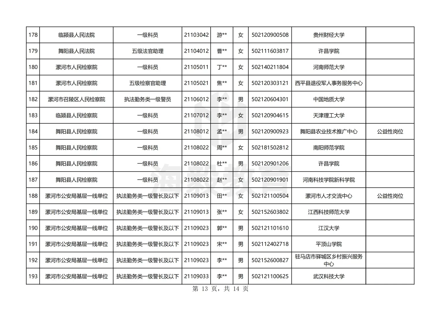 漯河出了，25年河南公务员录用名单