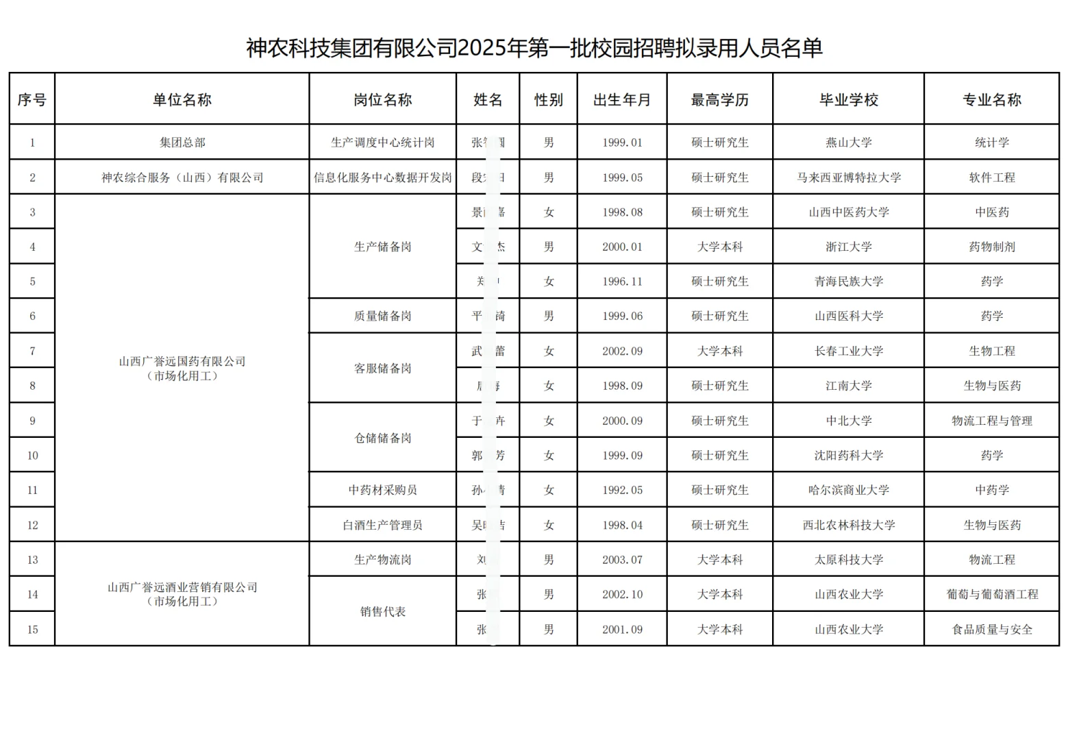 神农第一批招聘拟聘名单公示