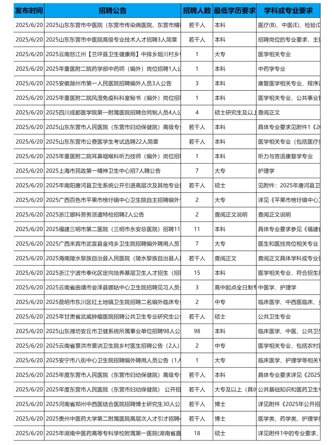 6月20日更新｜医疗卫生系统招聘岗位信息