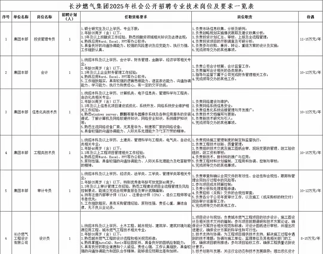 年薪8-15w，长沙燃气集团国企招6人