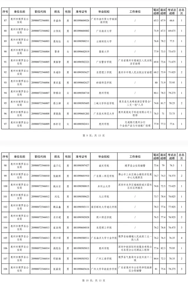 惠州市公安局2025年招录人民警察名单公示
