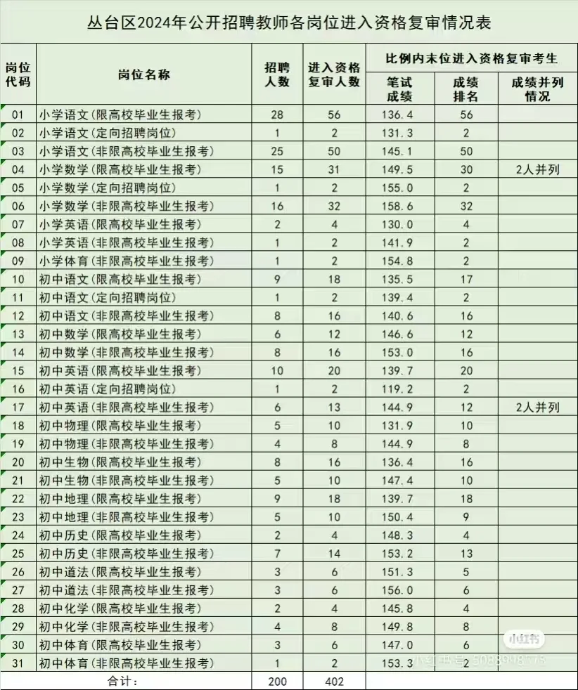 24邯郸市区体检进面名单