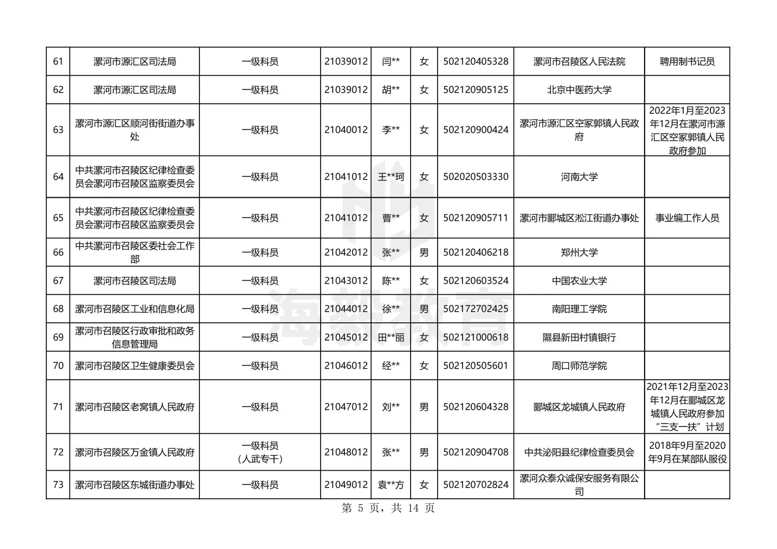 漯河出了，25年河南公务员录用名单