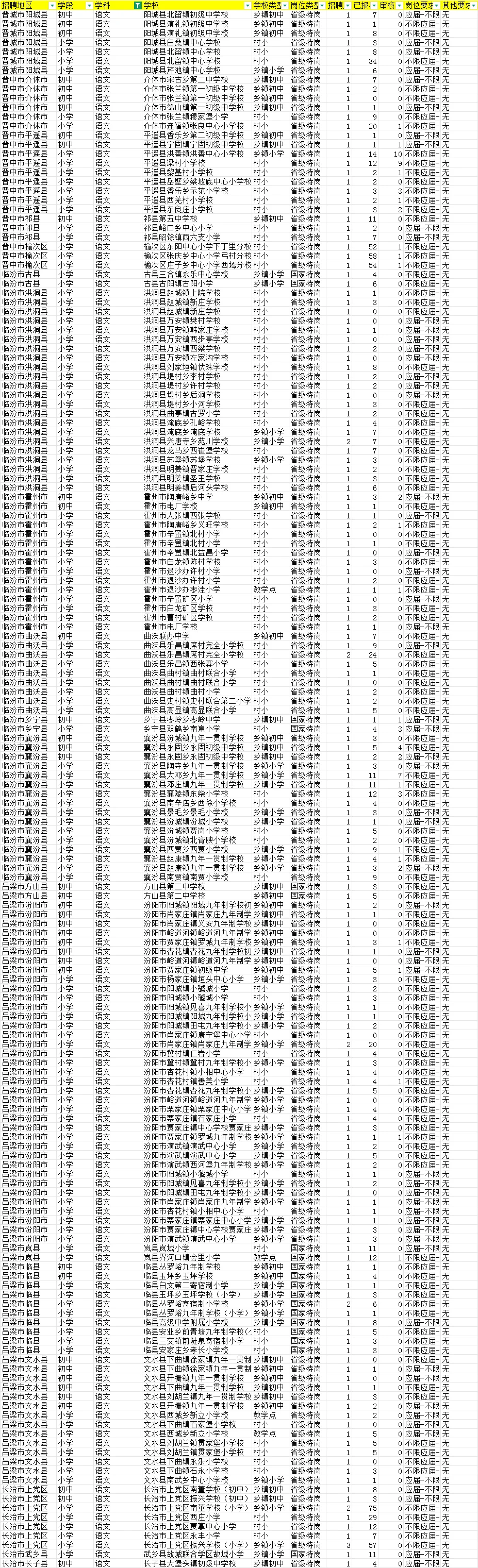 山西特岗第一天报名人数更新