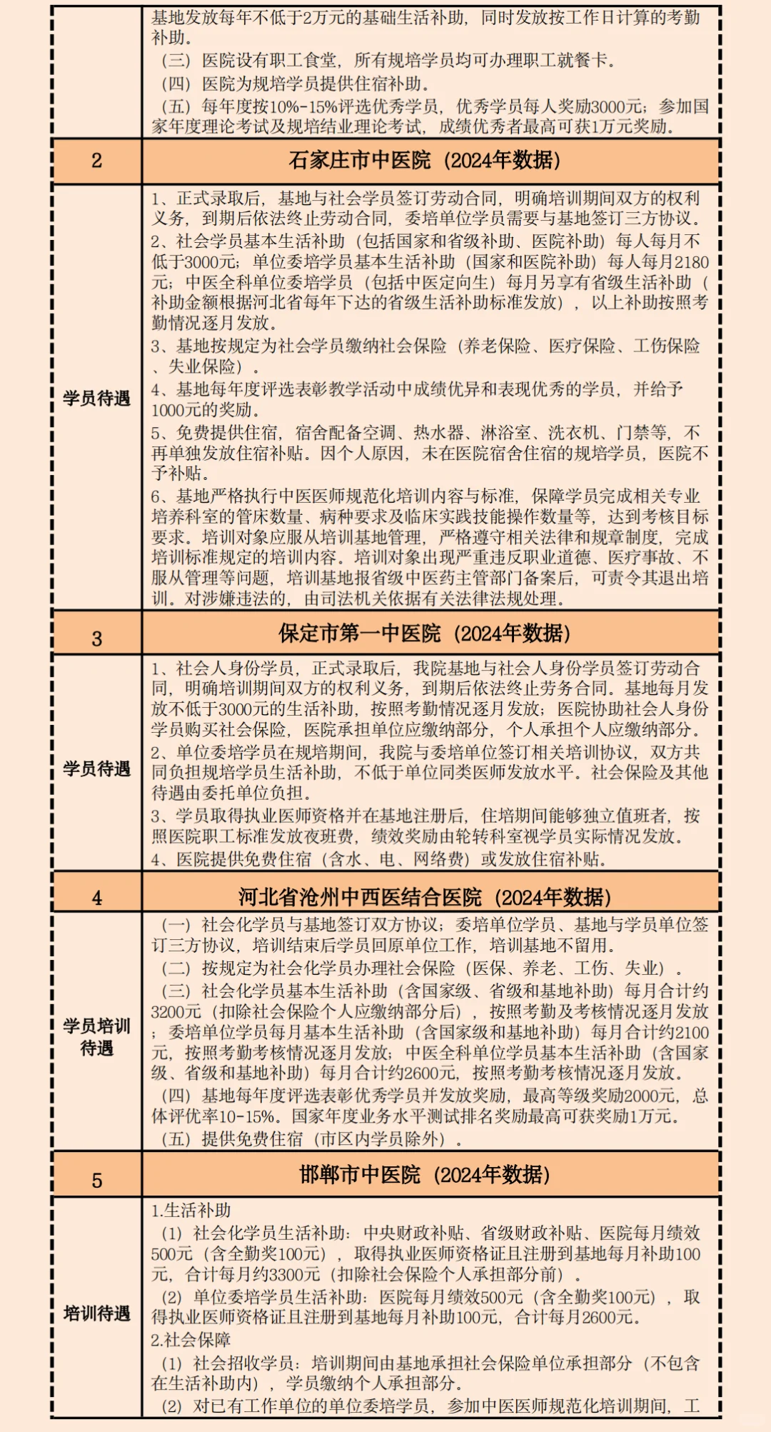 2025河北中医规培招生招聘基地名单待遇汇总