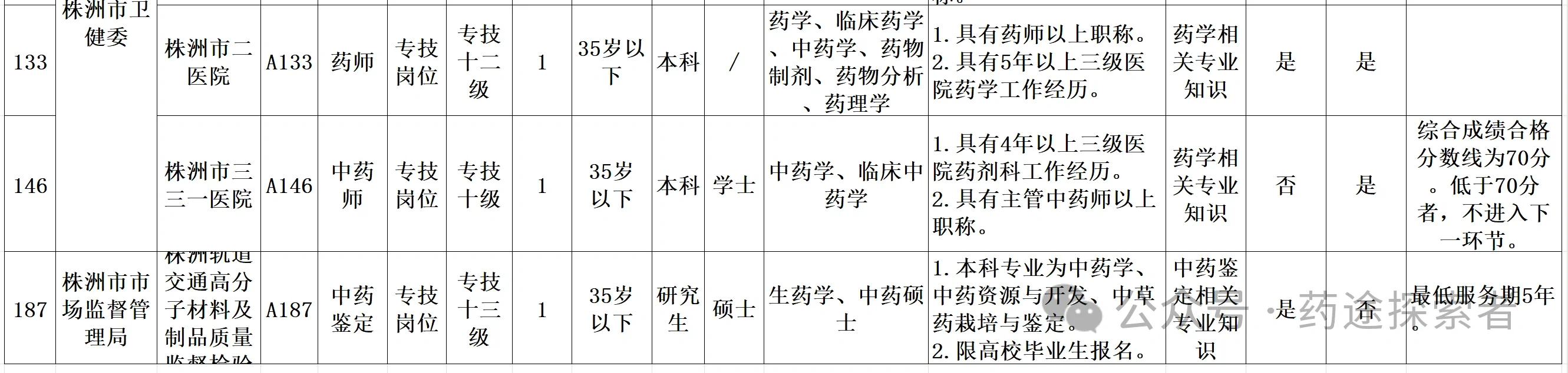 医院药学招聘共16名