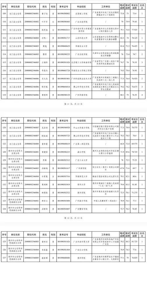 惠州市公安局2025年招录人民警察名单公示