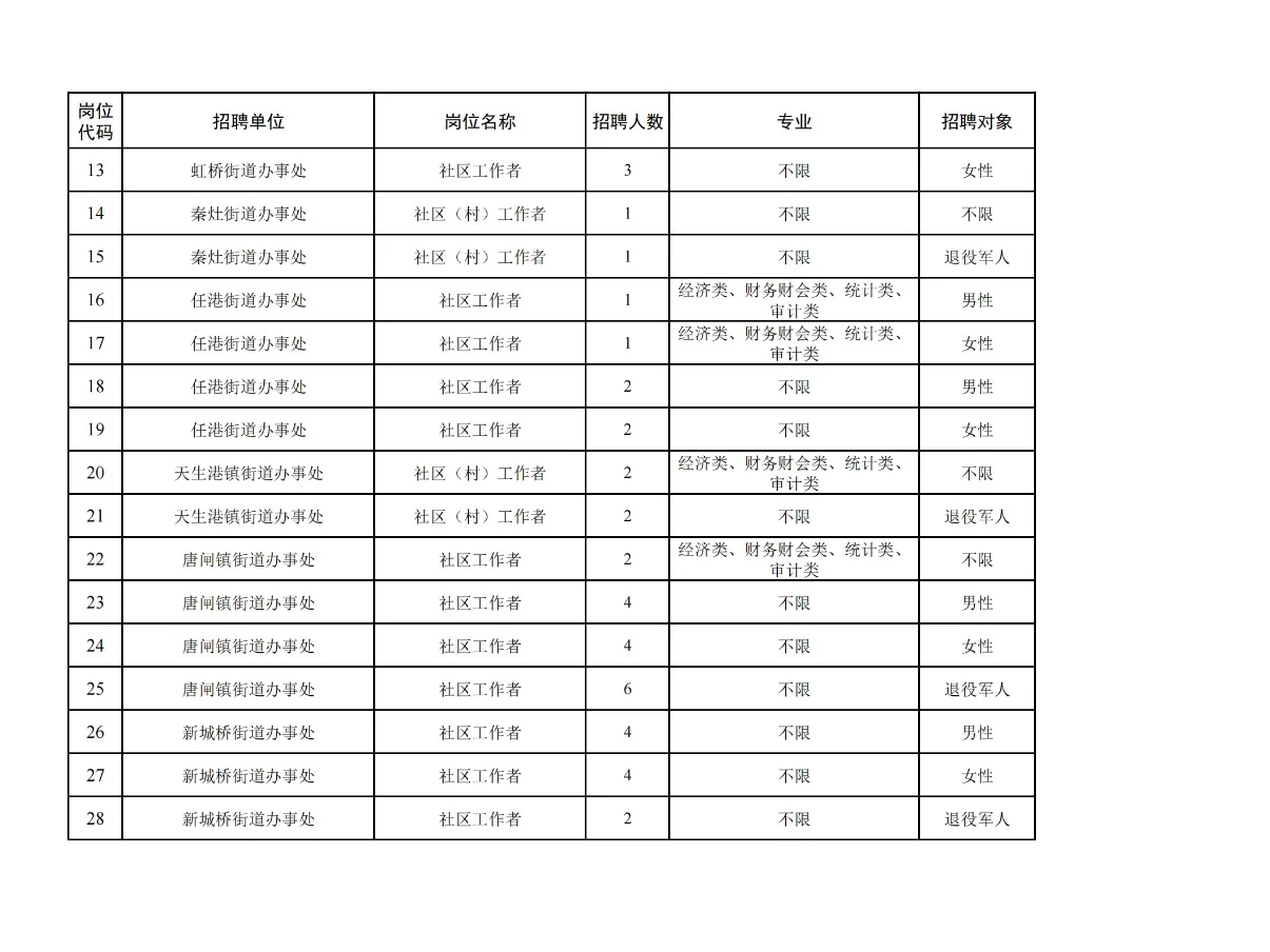 112人,南通市崇川区社区工作者618开始报名