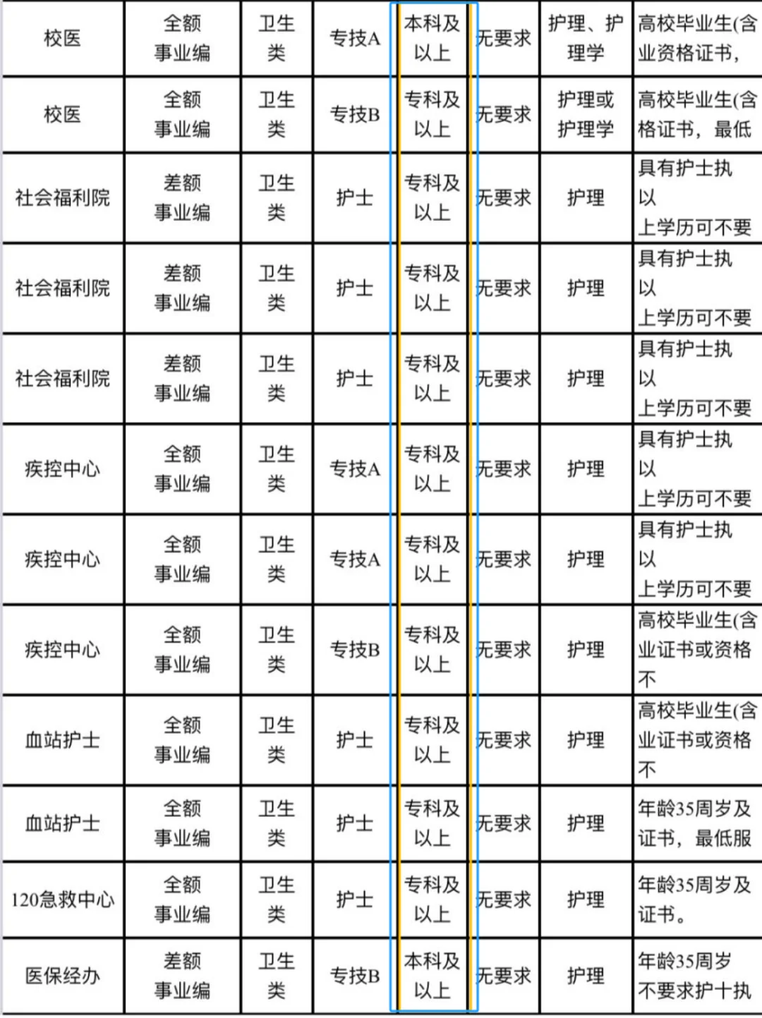6月13日护理事业编招聘岗位(疾控 校医 )