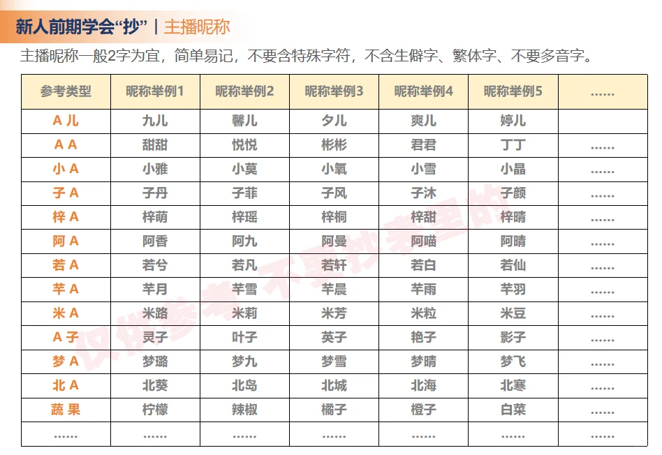 开播前给自己取个好听的名字，建议2个字！