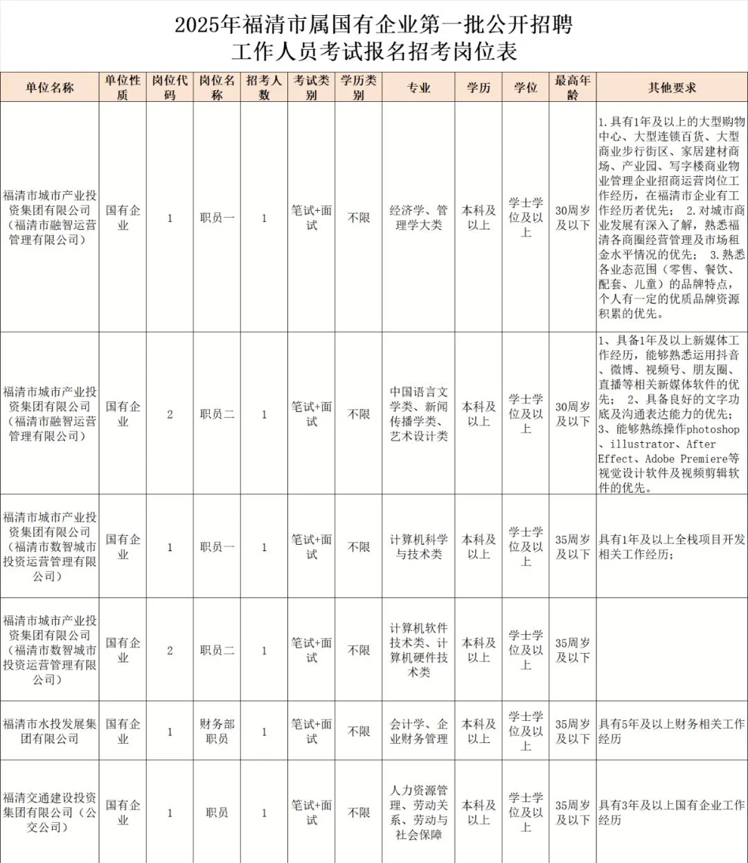 福清市属国企招聘12人!