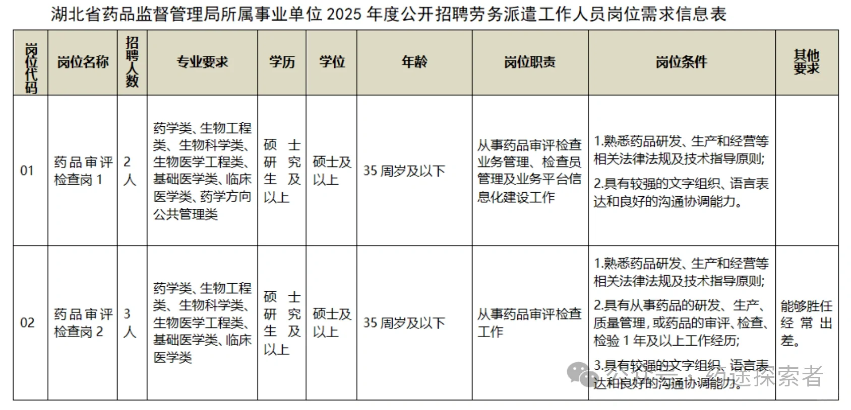 医院药学招聘共16名