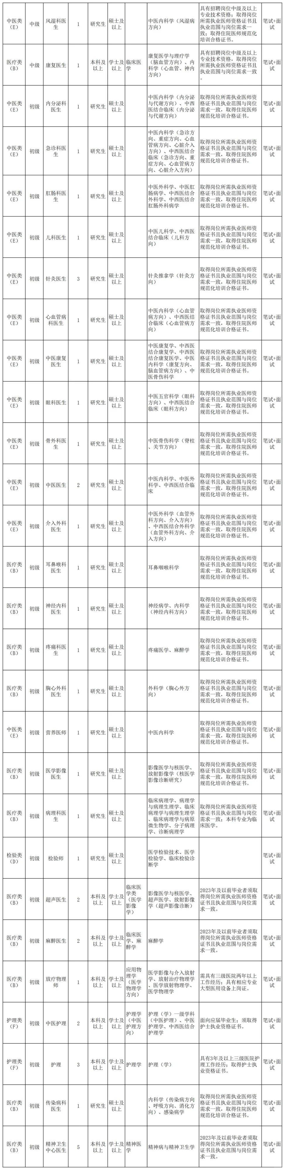 市中医院招聘了，要40人，本科有岗?