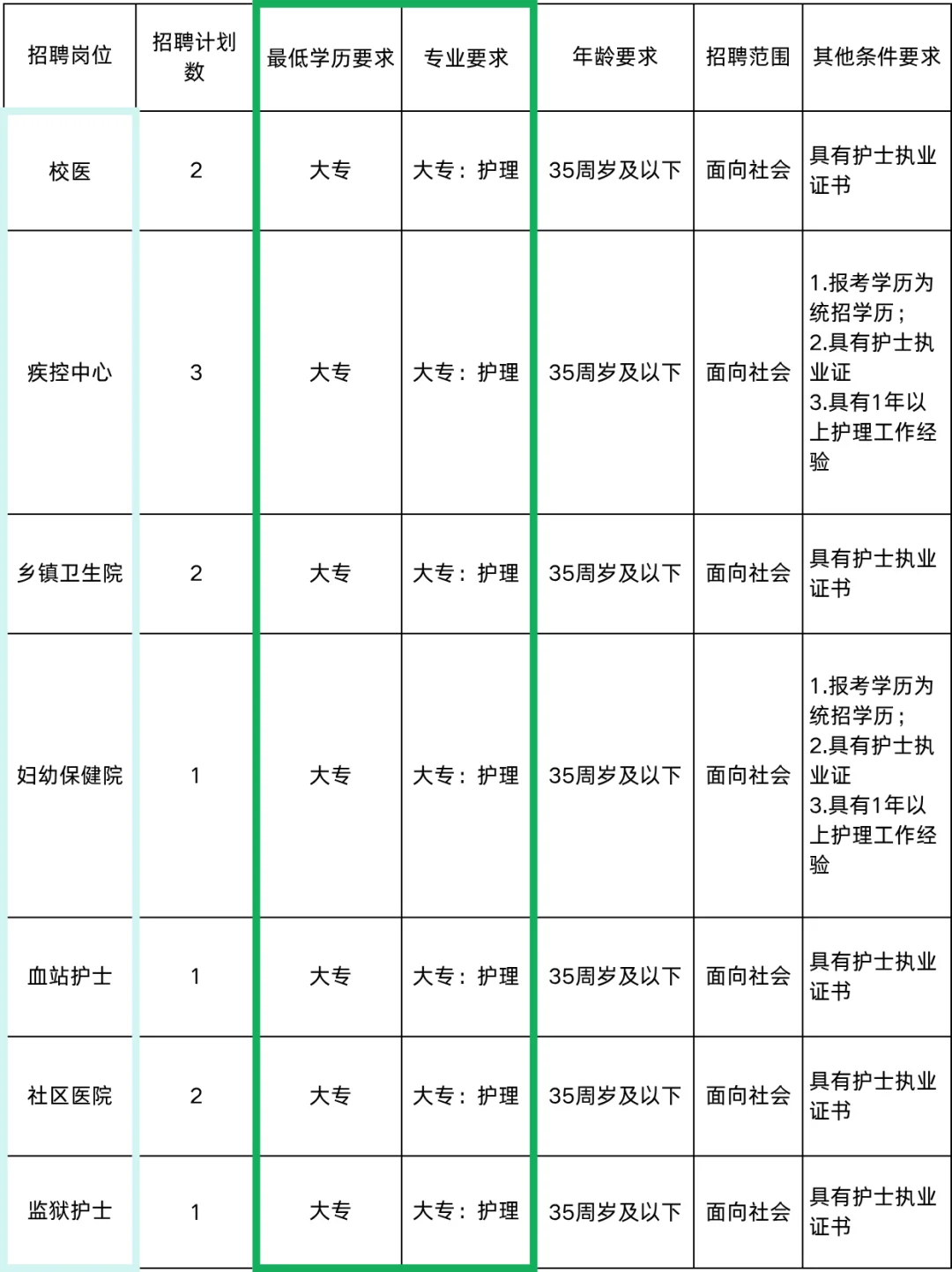6月13日护理事业编招聘岗位(疾控 校医 )