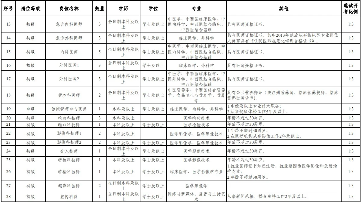 山东三甲医院招聘100名编外，专科有岗