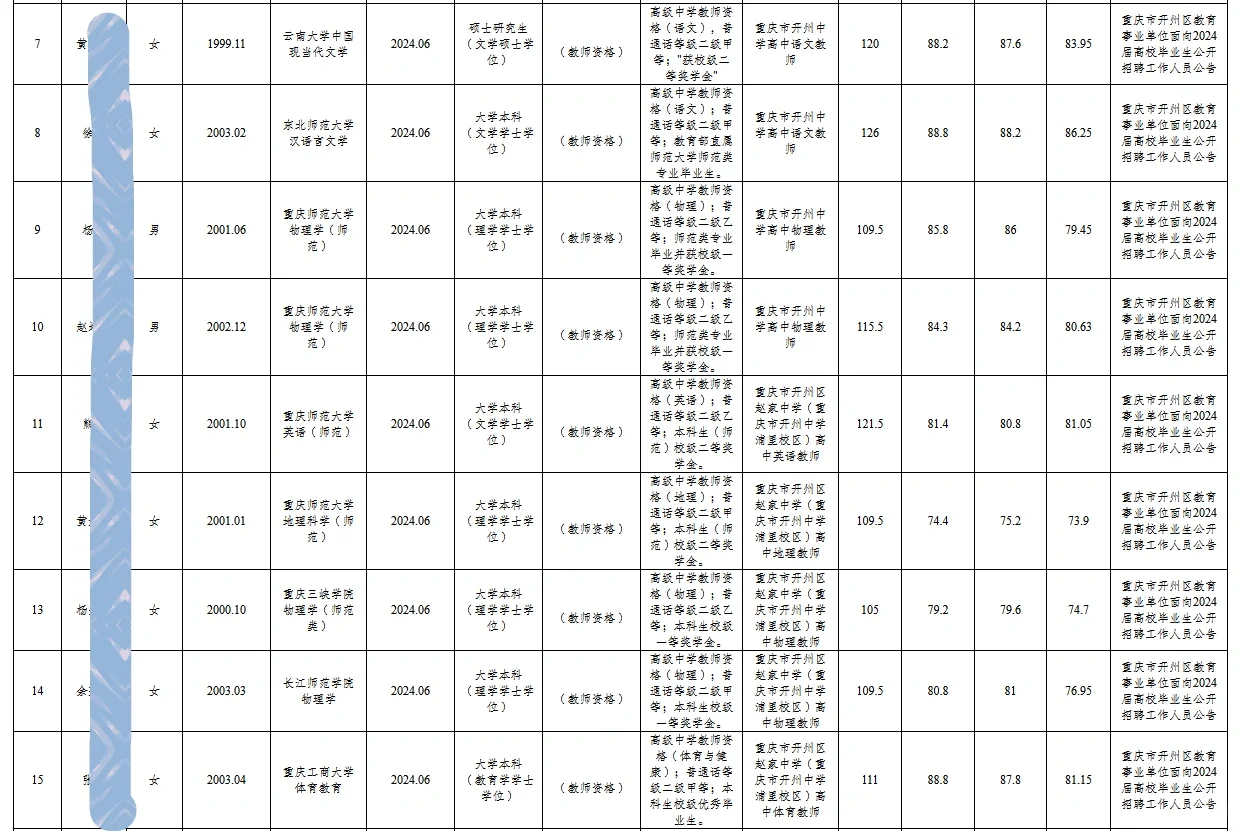 【人员公示】36人！开州区事业单位公开招聘