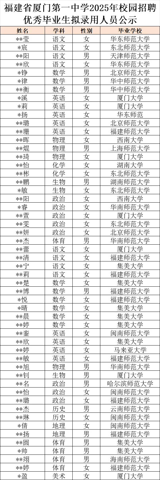 这是厦门第一中学今年招聘的教师录用名单