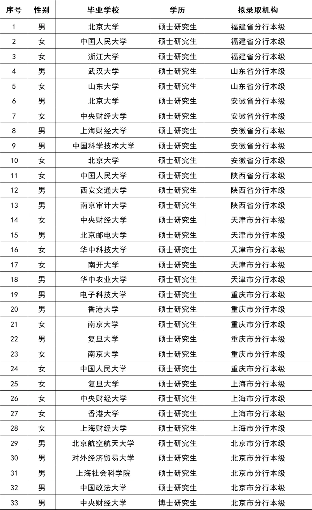 看看2025农发行省分行录用名单院校都有哪些