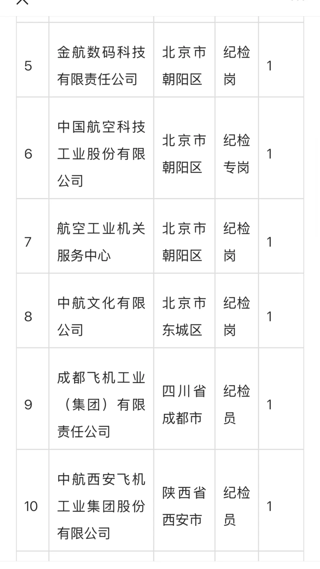 中航工业集团校招开启,纪检监察招兵买马