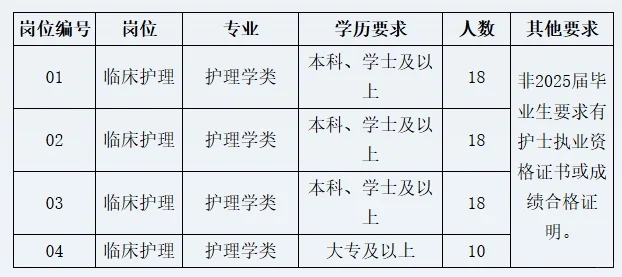 大专起报!附属医院招聘护士64人!