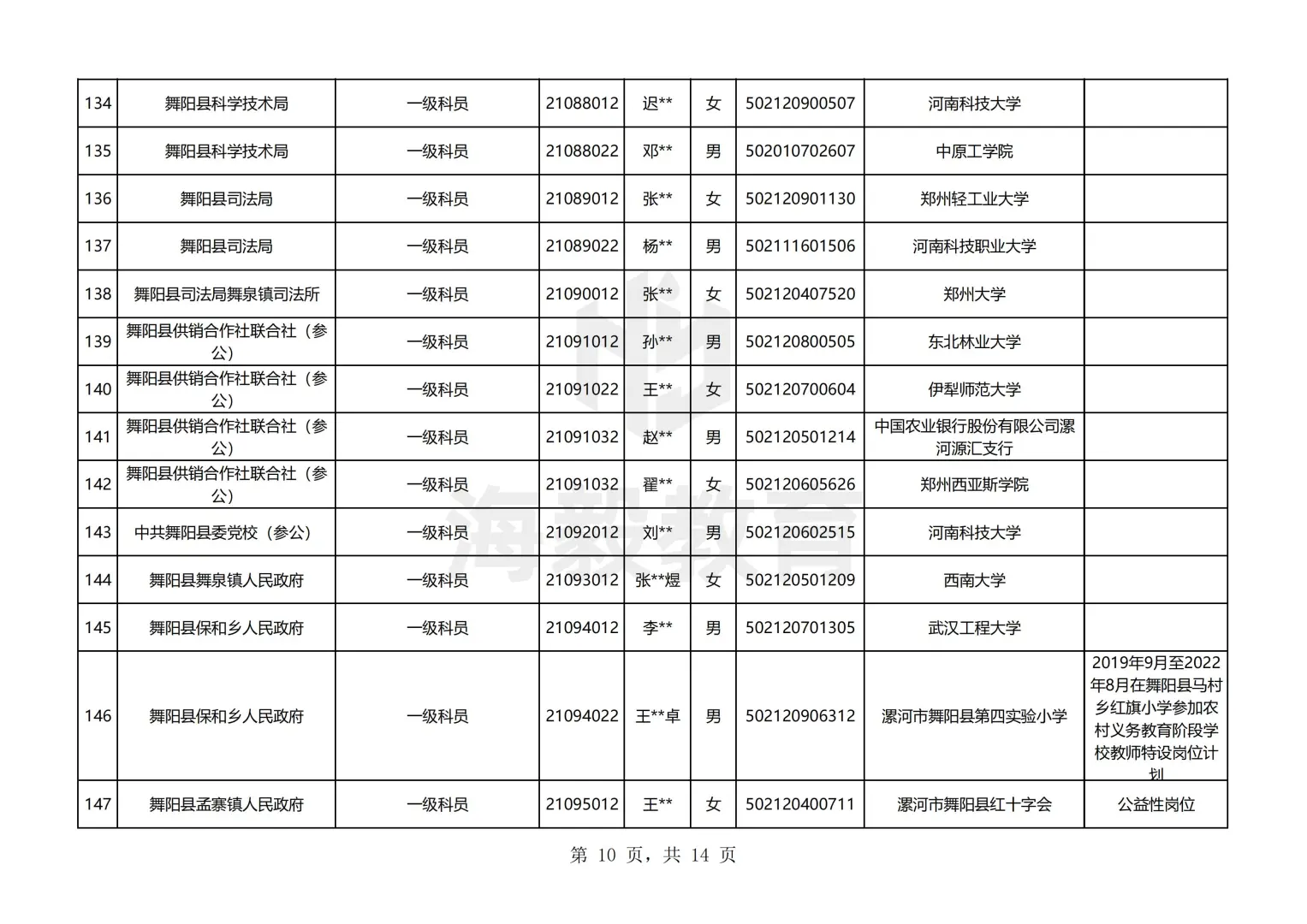 漯河出了，25年河南公务员录用名单