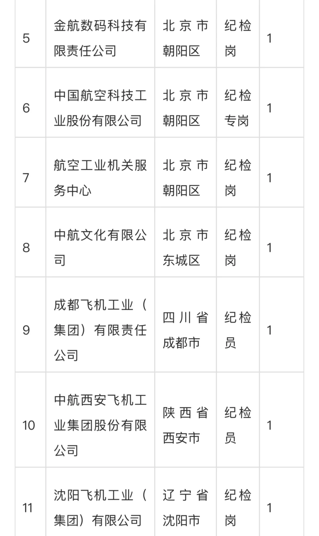 中国航空工业集团2025年纪检监察人员招考