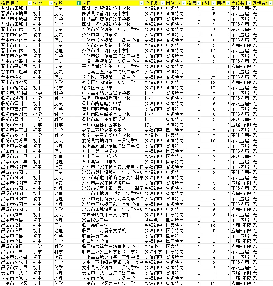 山西特岗第一天报名人数更新