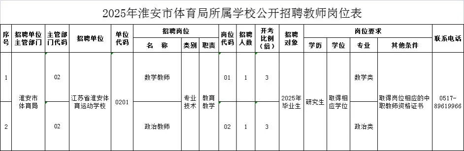 淮安市直❗️不限制专业‼️全部入编