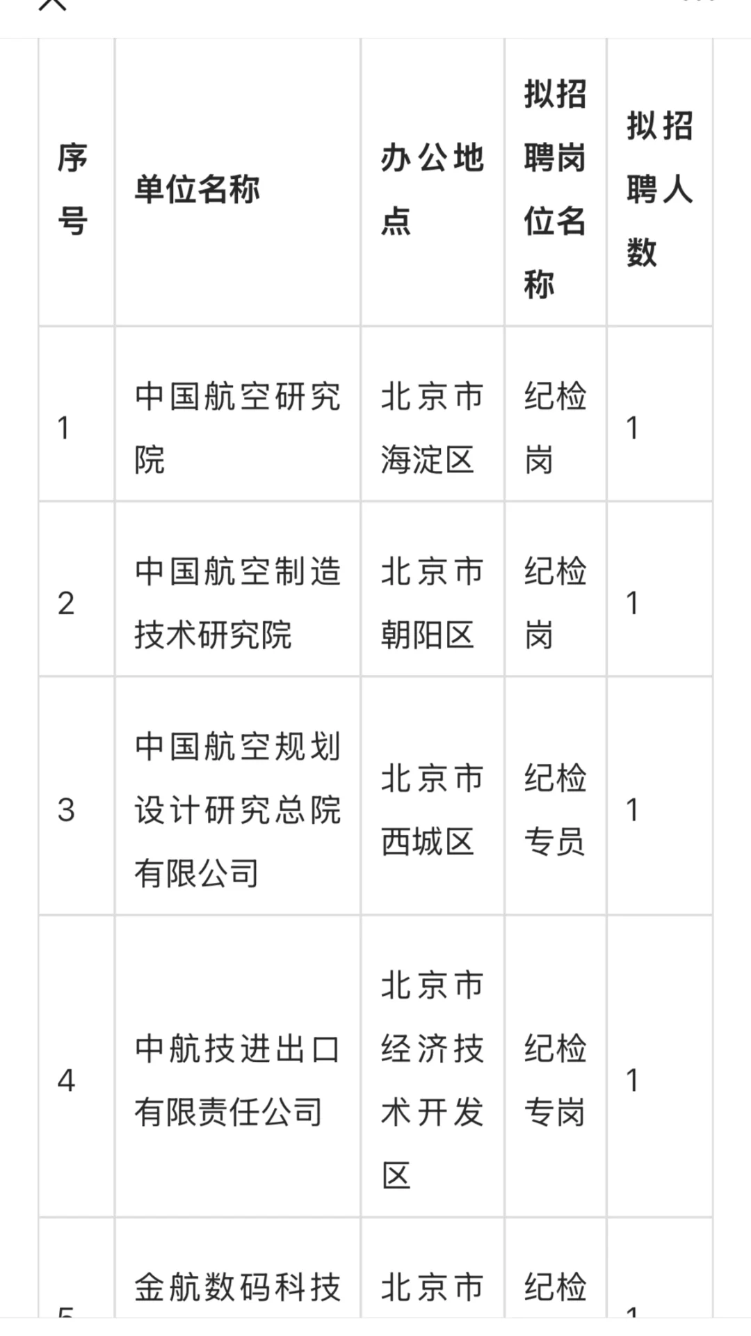中航工业集团校招开启,纪检监察招兵买马