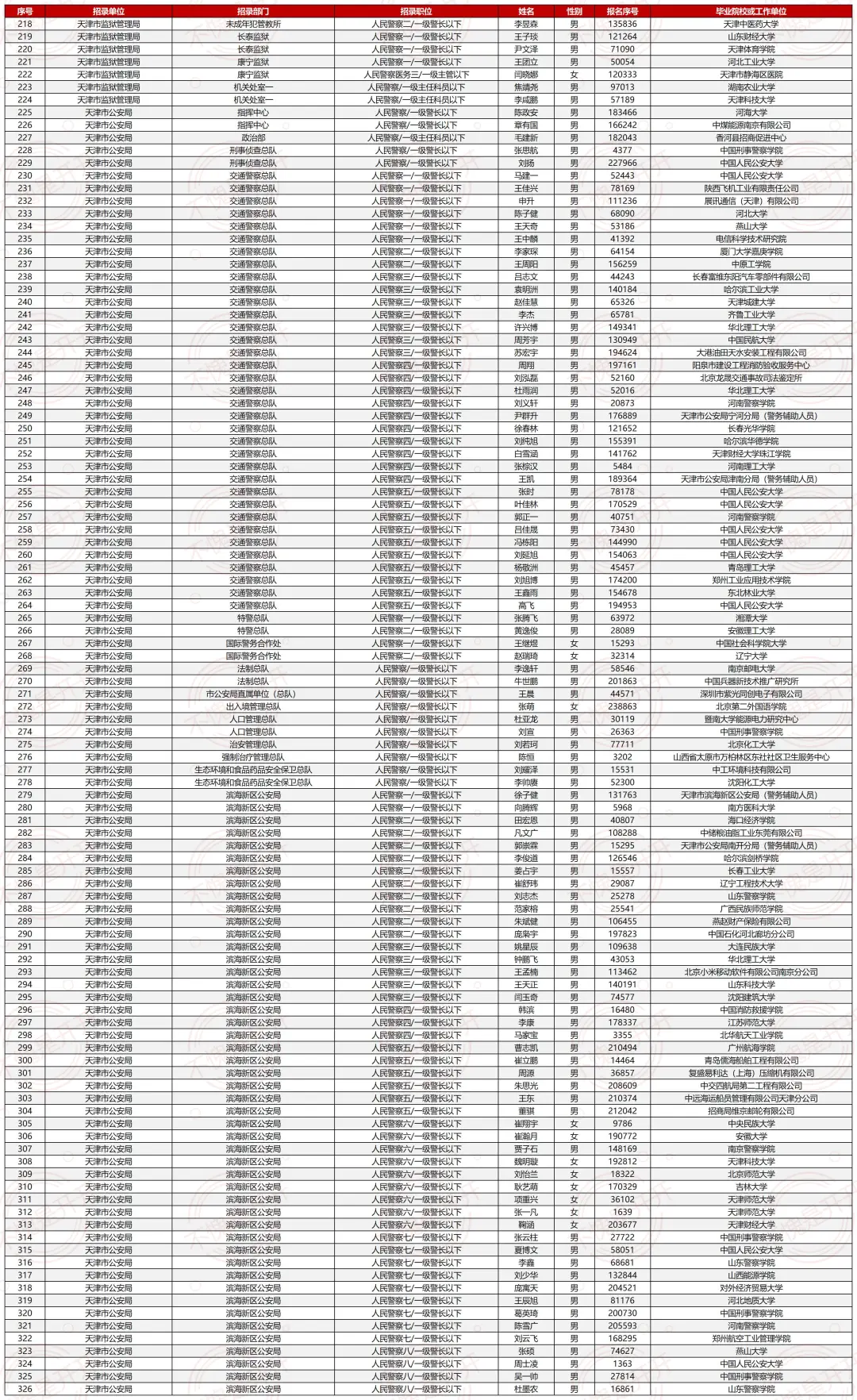 25天津市考最终公示名单（⚠️已公示1972人）