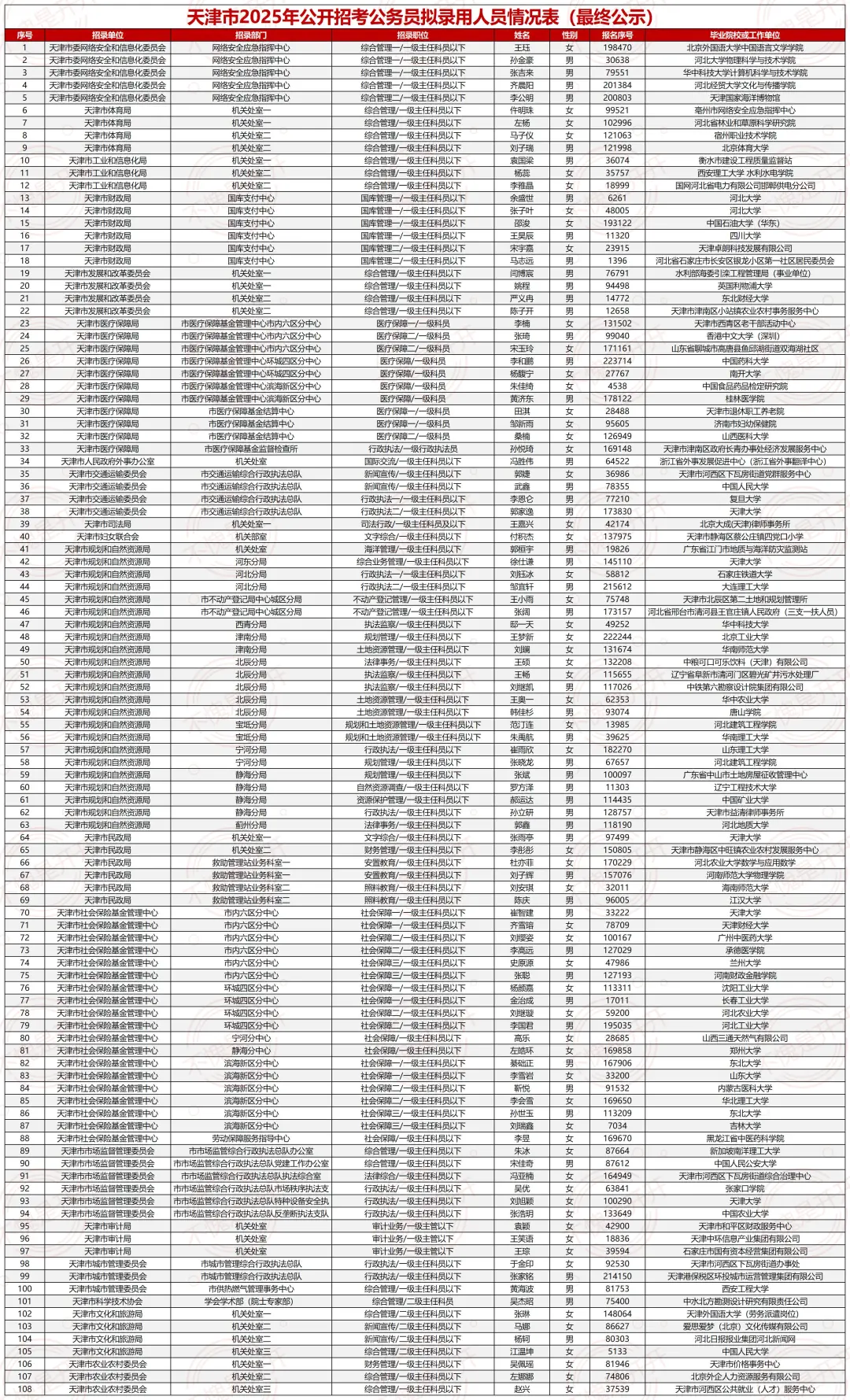 25天津市考最终公示名单（⚠️已公示1972人）