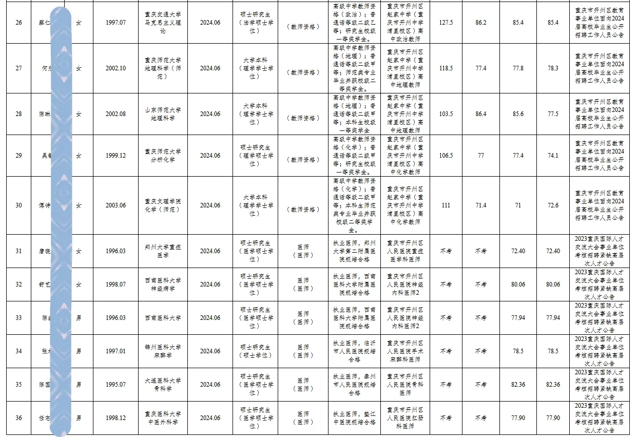 【人员公示】36人！开州区事业单位公开招聘