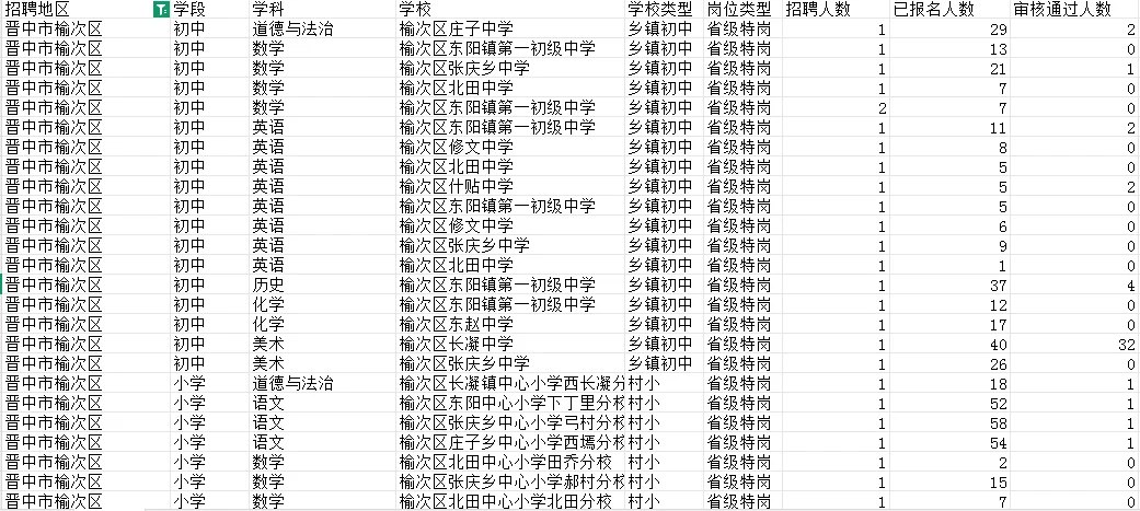 山西特岗第一天报名人数?