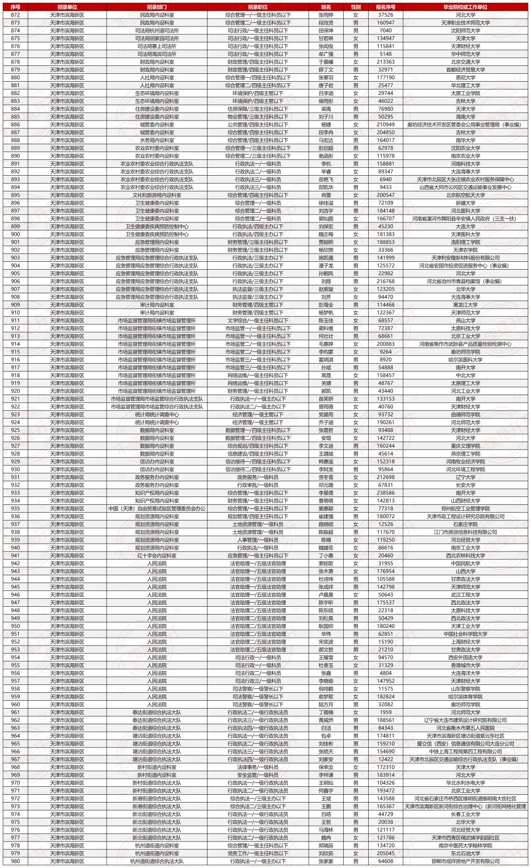 25天津市考最终公示名单（⚠️已公示1972人）