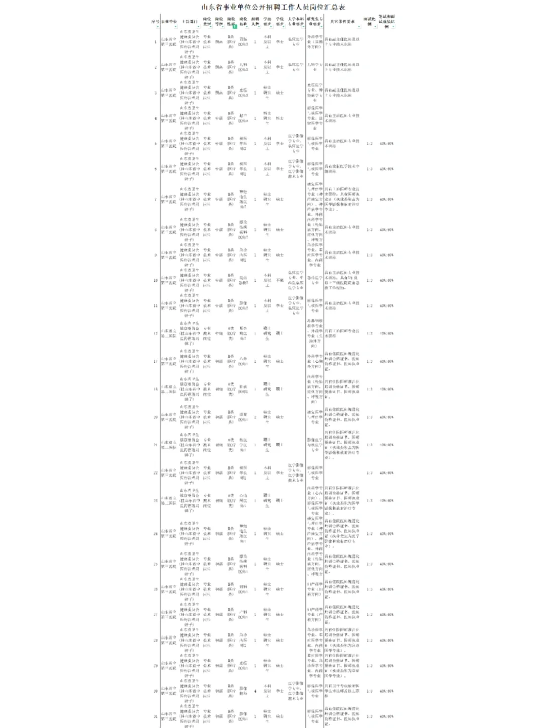 【济南】省立第三医院招聘护理30人