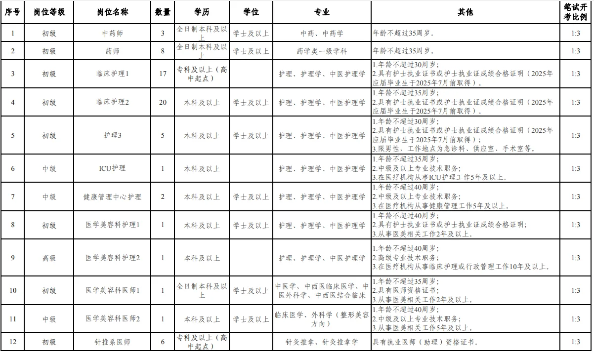 市立医院继续招聘编外100人,专科?报