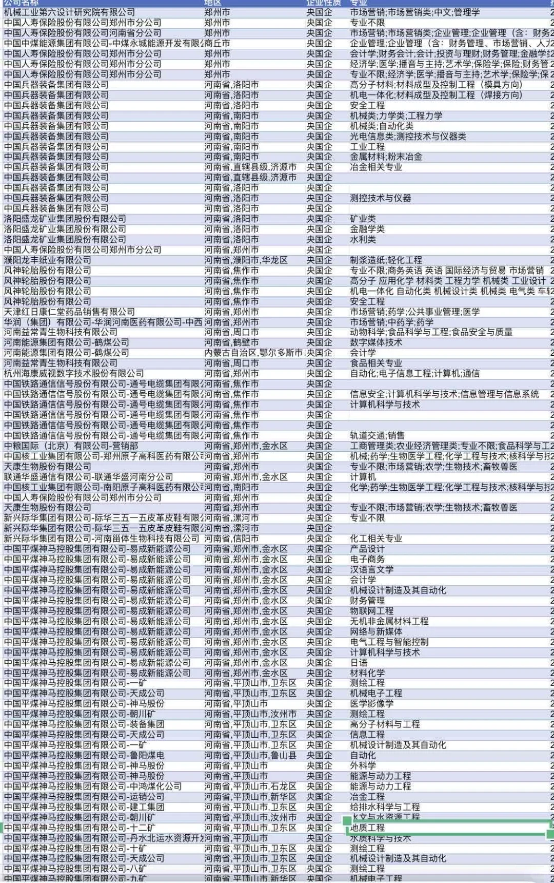 河南刚发布的央国企岗位379个