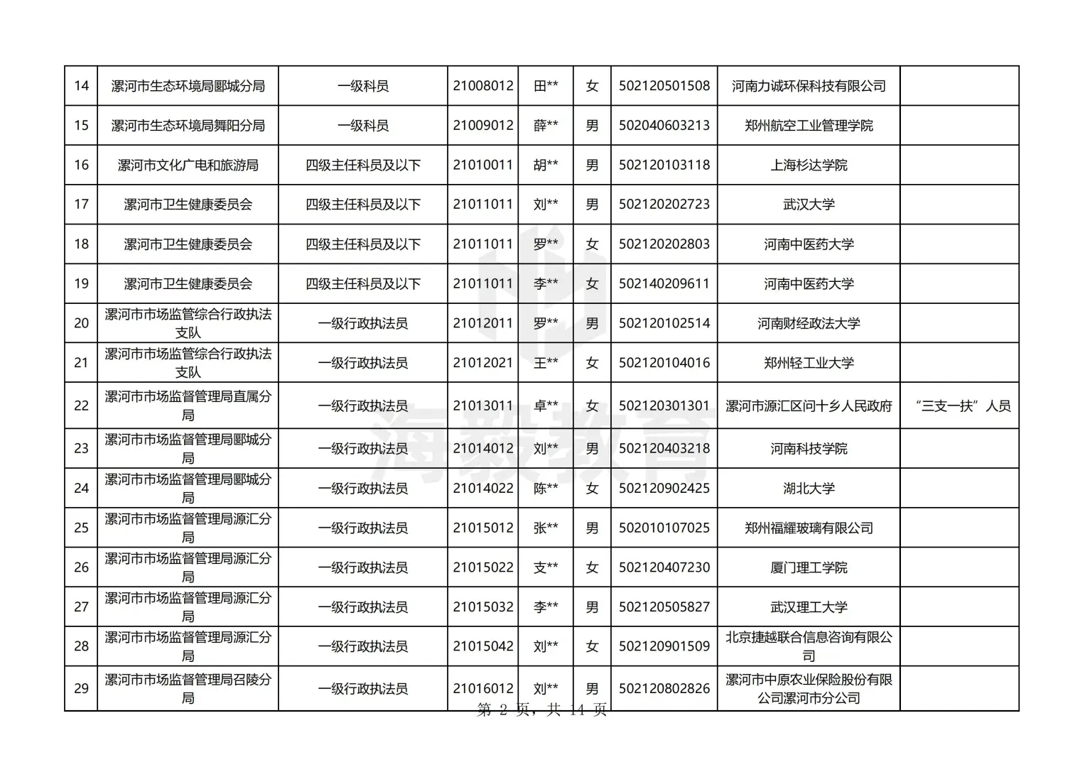 漯河出了，25年河南公务员录用名单
