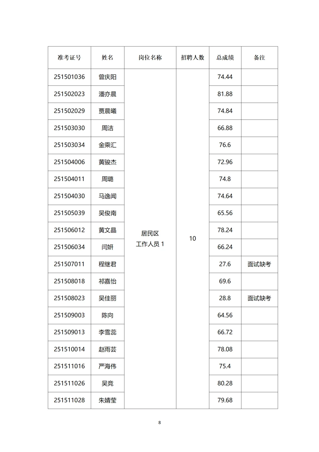 闵行区华漕镇2025年社区工作者招聘面试公示