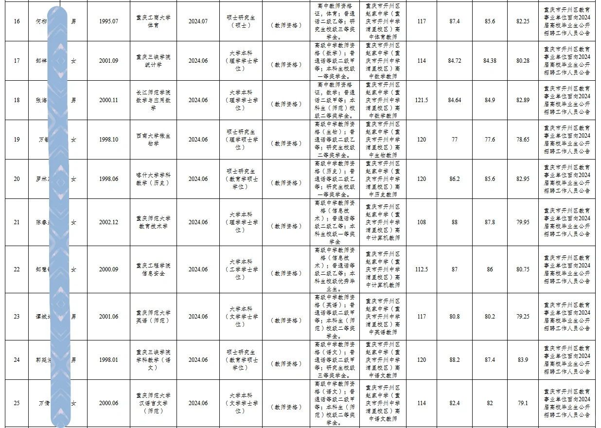 【人员公示】36人！开州区事业单位公开招聘