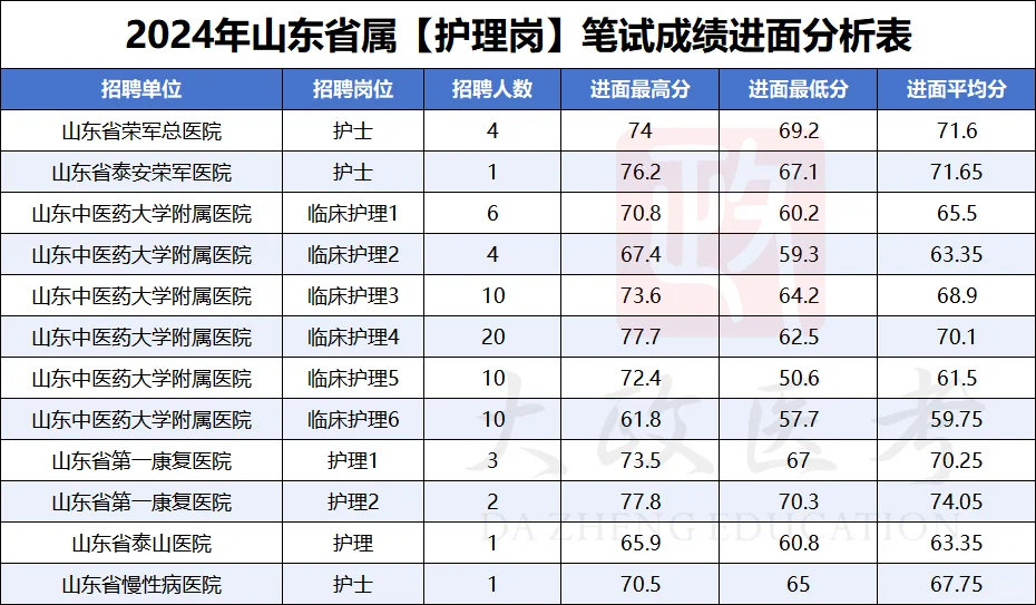 2024年山东省属 护理 进面参考表