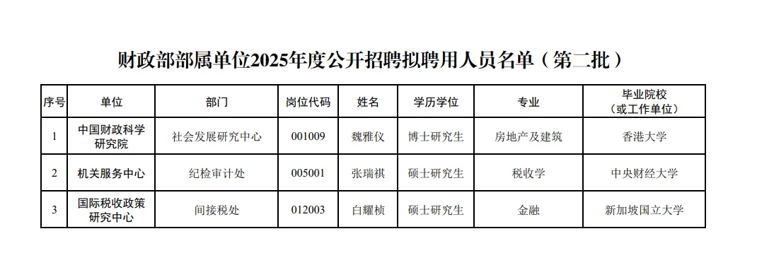 财政部部属单位拟聘用人员公示（第二批）